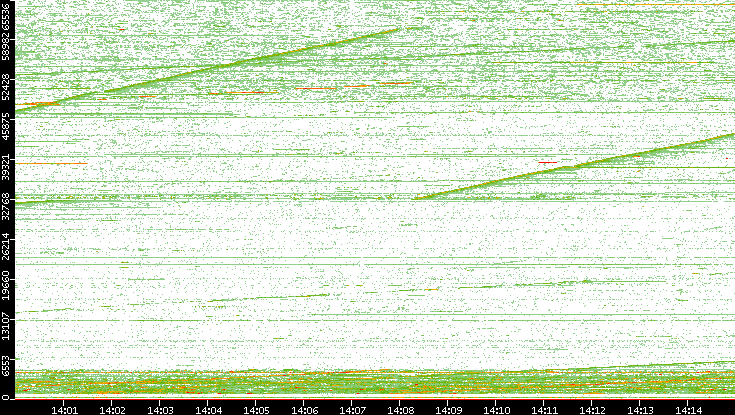 Dest. Port vs. Time