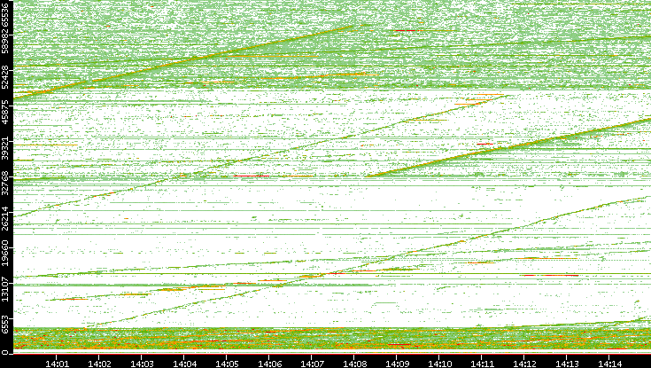 Src. Port vs. Time