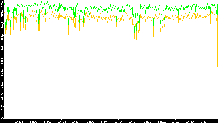 Entropy of Port vs. Time