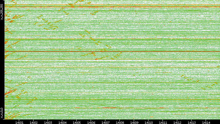 Dest. IP vs. Time