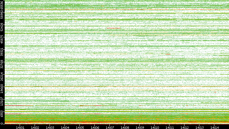 Dest. Port vs. Time