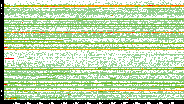 Src. IP vs. Time