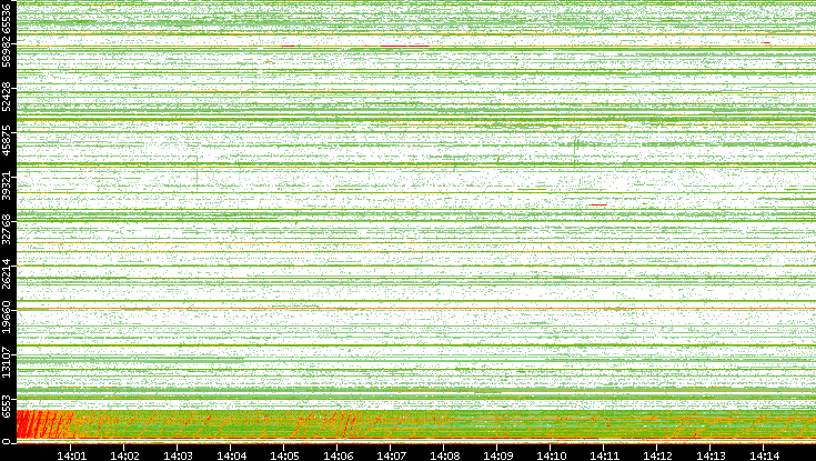 Src. Port vs. Time