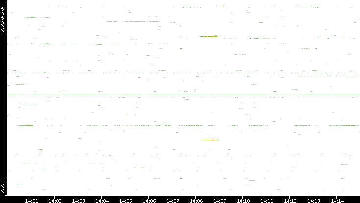 Src. IP vs. Time