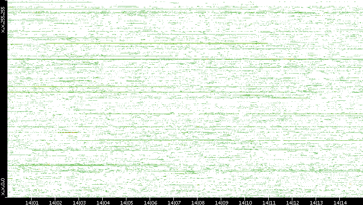 Dest. IP vs. Time