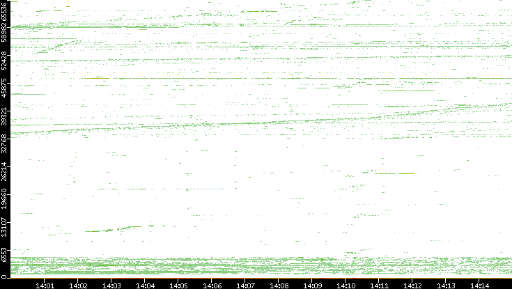 Src. Port vs. Time