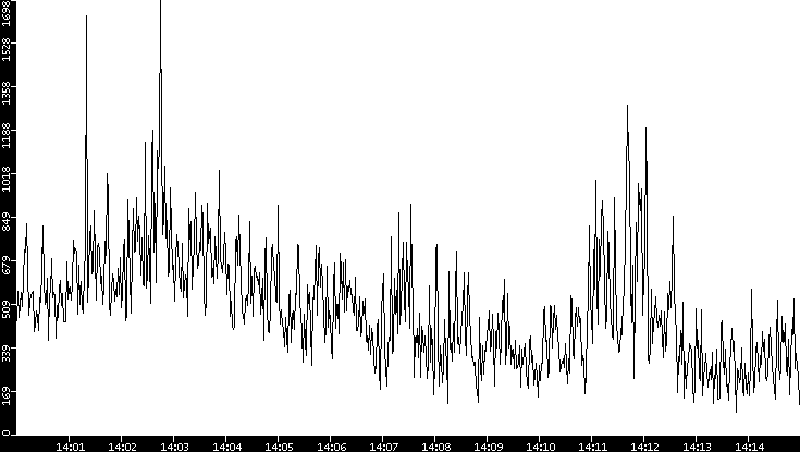 Throughput vs. Time