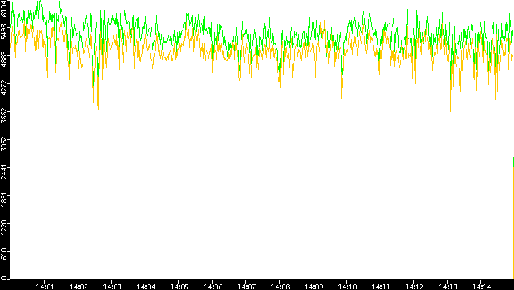 Entropy of Port vs. Time