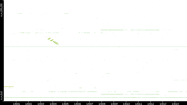 Dest. IP vs. Time