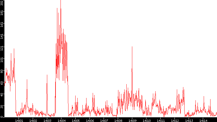 Nb. of Packets vs. Time