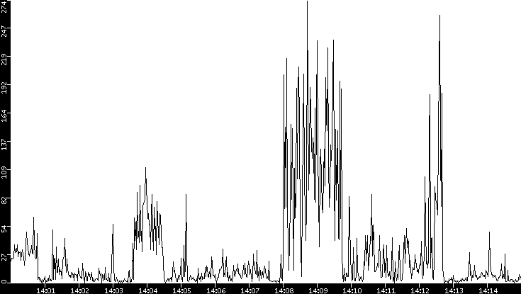 Throughput vs. Time