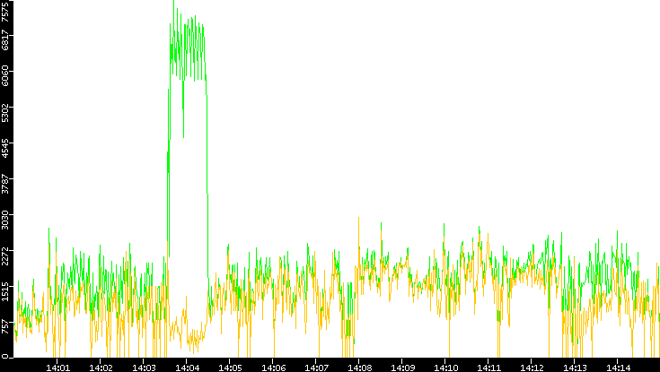 Entropy of Port vs. Time