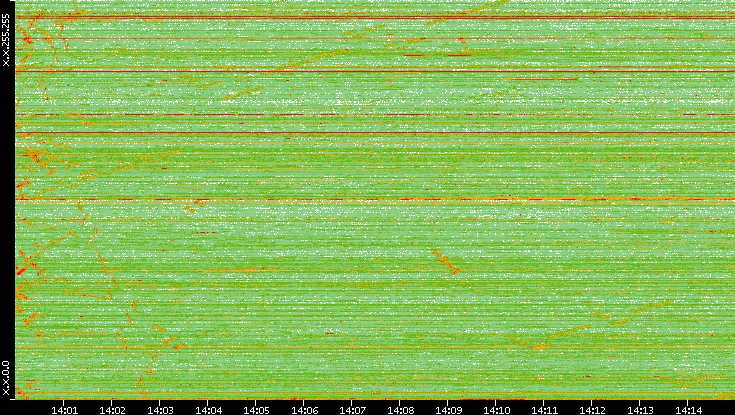 Dest. IP vs. Time