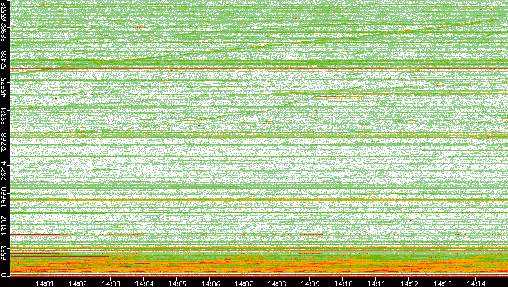 Dest. Port vs. Time