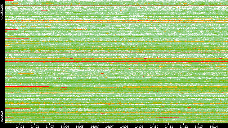 Src. IP vs. Time