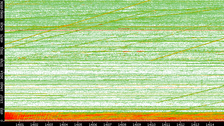 Src. Port vs. Time