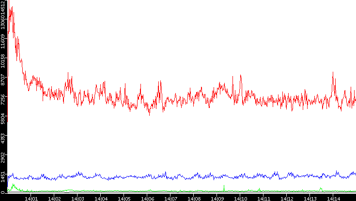 Nb. of Packets vs. Time