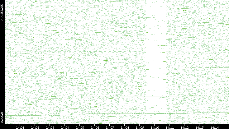 Dest. IP vs. Time