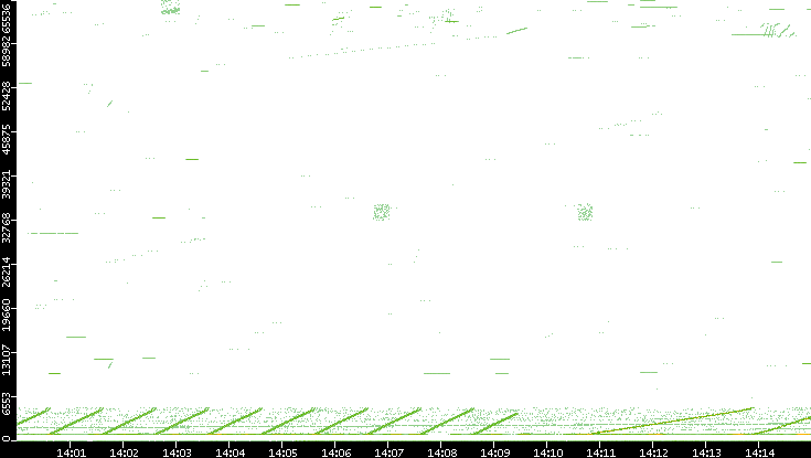 Src. Port vs. Time