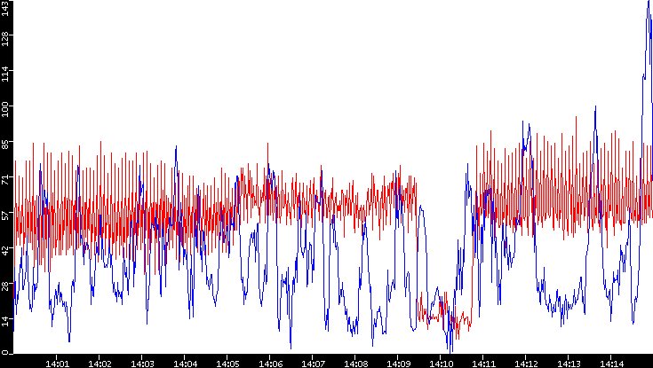 Nb. of Packets vs. Time