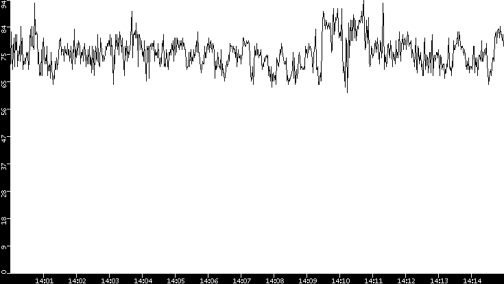 Average Packet Size vs. Time