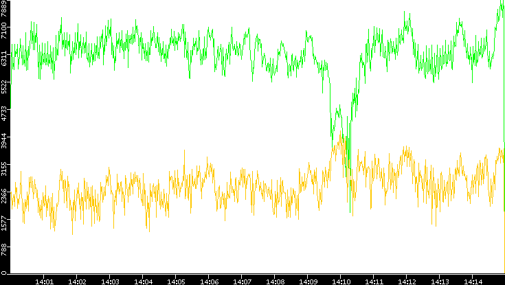 Entropy of Port vs. Time