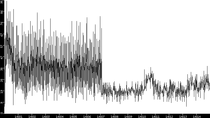 Throughput vs. Time