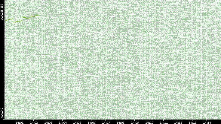 Dest. IP vs. Time