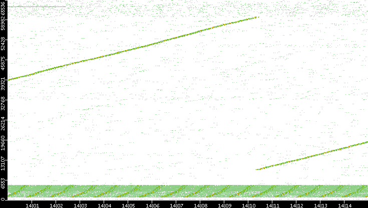 Src. Port vs. Time