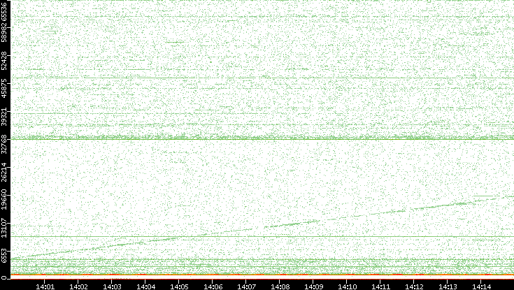 Dest. Port vs. Time