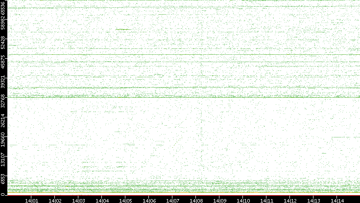 Src. Port vs. Time