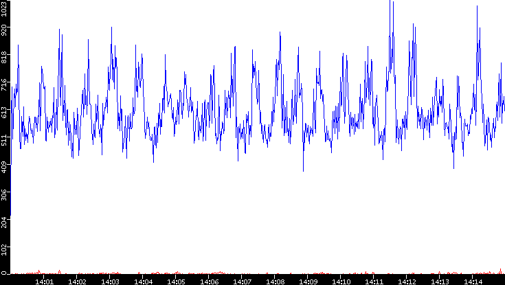 Nb. of Packets vs. Time