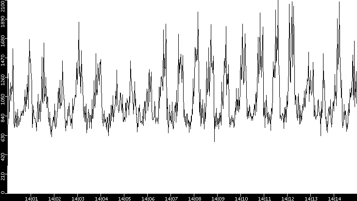 Throughput vs. Time