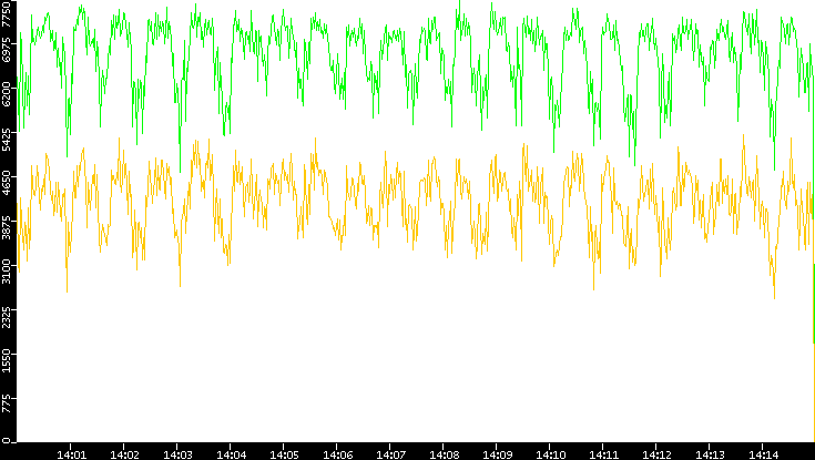 Entropy of Port vs. Time