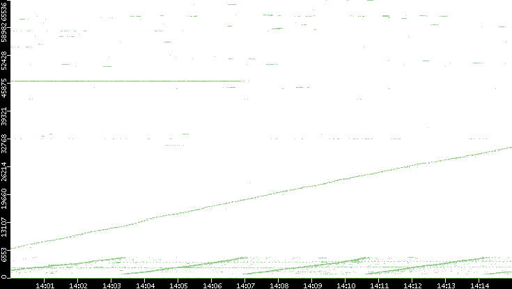 Dest. Port vs. Time