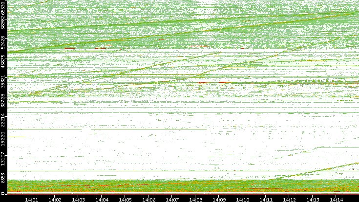 Src. Port vs. Time