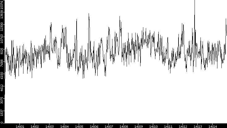 Throughput vs. Time