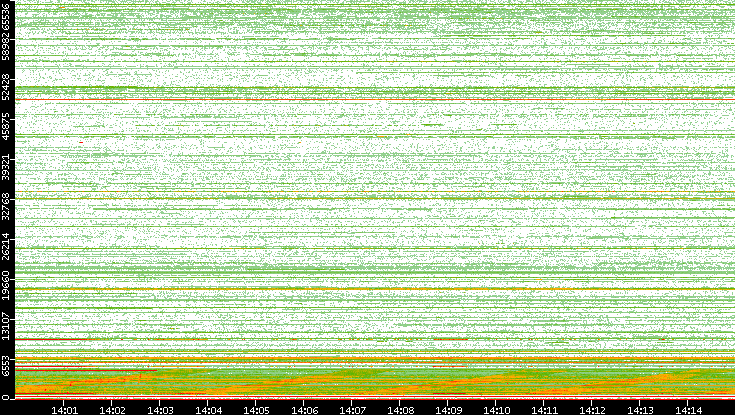 Dest. Port vs. Time