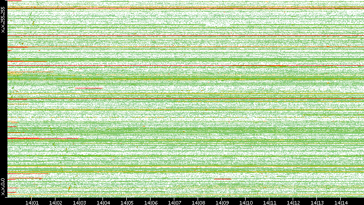 Src. IP vs. Time