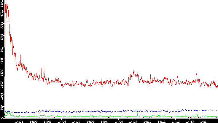 Nb. of Packets vs. Time