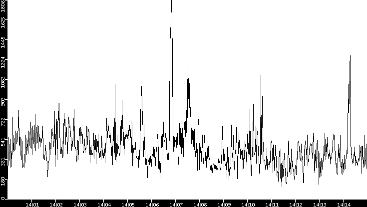 Throughput vs. Time