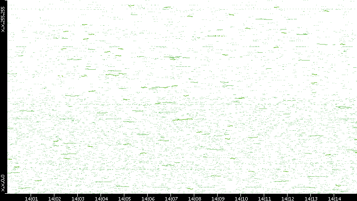 Dest. IP vs. Time