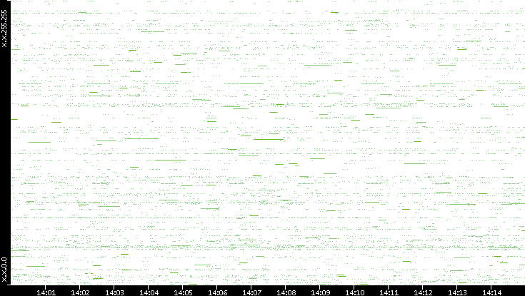 Src. IP vs. Time