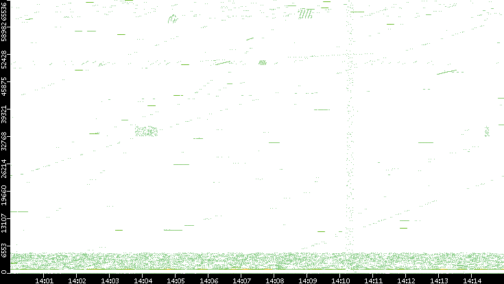 Src. Port vs. Time