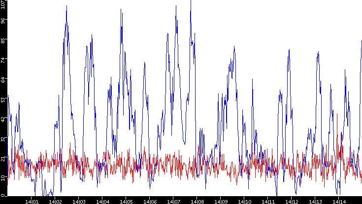 Nb. of Packets vs. Time