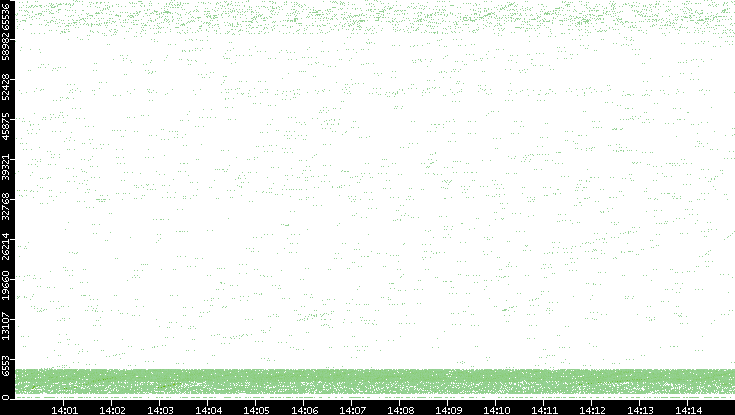 Src. Port vs. Time