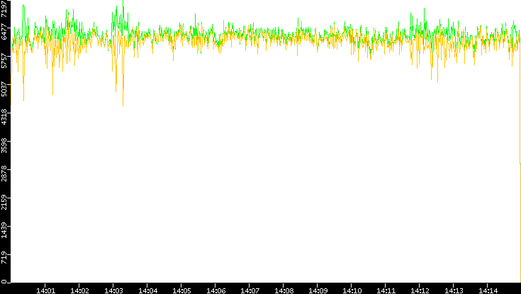 Entropy of Port vs. Time