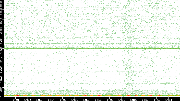 Dest. Port vs. Time