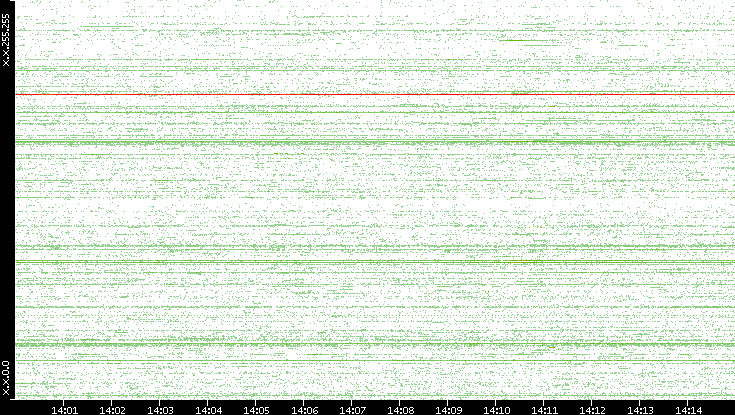 Src. IP vs. Time