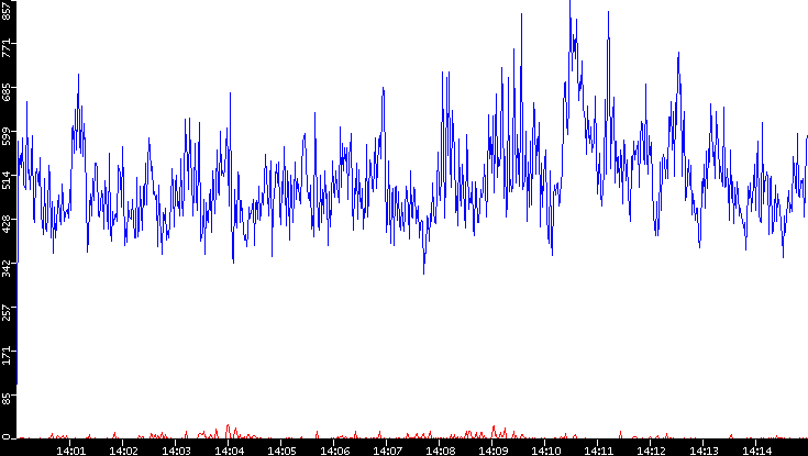 Nb. of Packets vs. Time